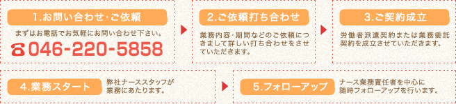 1.お問い合わせ・ご依頼→2.ご依頼打ち合わせ→3.ご契約成立→4.業務スタート→5.フォローアップ